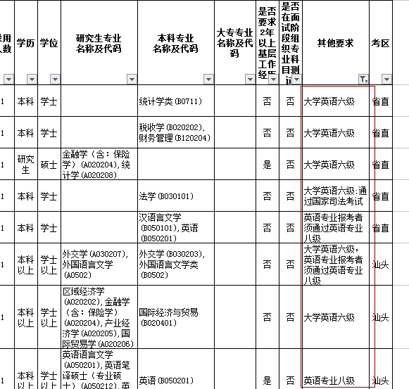 【答疑】报考广东公务员一定要过英语四六级吗？